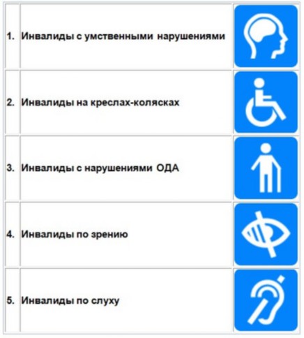 Инвалид с ментальными нарушениями. Обозначения категорий инвалидов. Обозначения для инвалидов. Пиктограммы обозначающие категории инвалидов. Табличка для инвалидов.